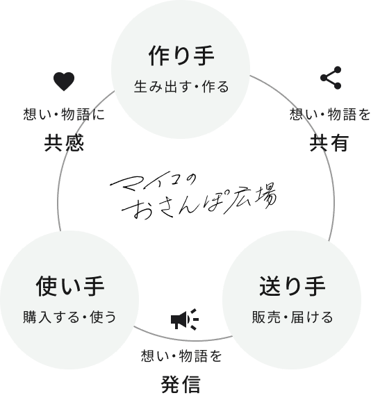 マイコのおさんぽ広場：作り手（生み出す・作る）が送り手に想い・物語を共有、送り手（販売・届ける）が想い・物語を使い手に発信、使い手（購入する・使う）が作り手の想い・物語に共感